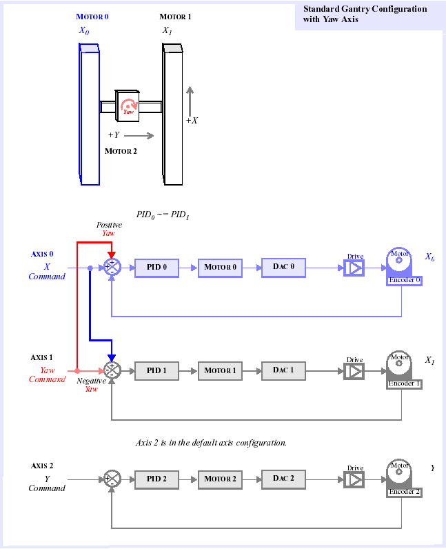 Figure 1: Standard Gantry with Yaw Axis